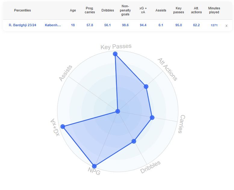 Data MB Graph of-Barcelona transfer target Roony Bardghi.