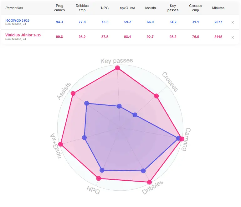 Rodrygo compared to Vinicius Jr. last season. (Source: DataMB)