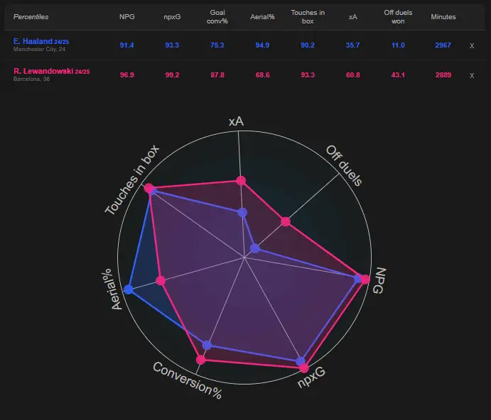 Erling Haaland compared to Robert Lewandowski last season. (Source: DataMB)