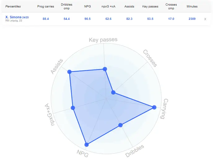 Xavi Simons in the 2024/25 season. (Source: DataMB)