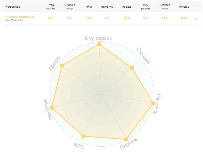 Graph showing Vinicius Junior's percentile rankings for key attacking metrics in the 2024/25 season