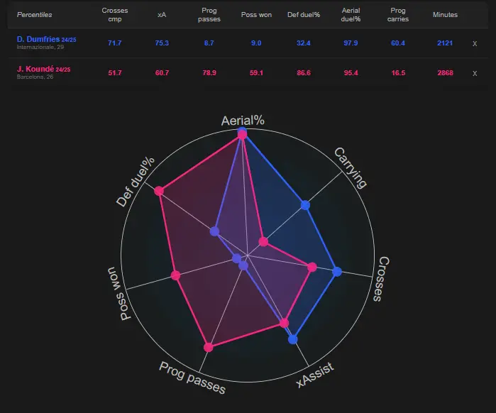 Denzel Dumfries compared to Jules Kounde in the 2024/25 season. (Source: DataMB)